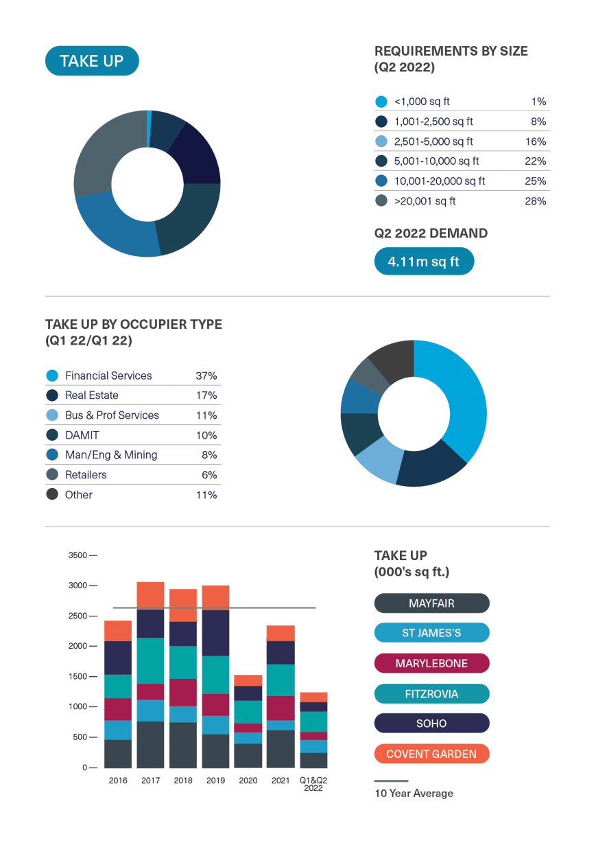 BDGSP-SubMarketReport-Q2-22