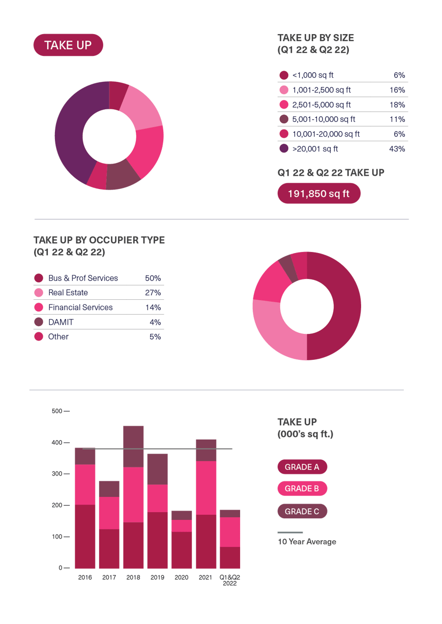 BDGSP-SubMarketReport-Q2-2210
