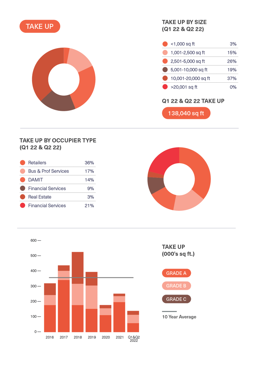 BDGSP-SubMarketReport-Q2-2219
