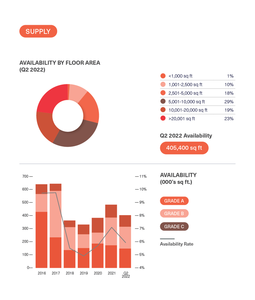 BDGSP-SubMarketReport-Q2-2220-2