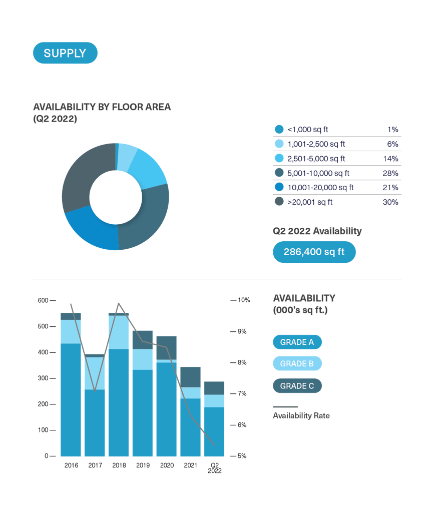 BDGSP-SubMarketReport-Q2-228-1