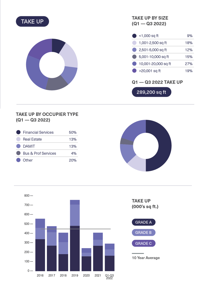 BDGSP-SubMarketReport-Q3-22-Soho1