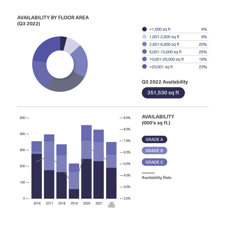 BDGSP-SubMarketReport-Q3-22-Soho2