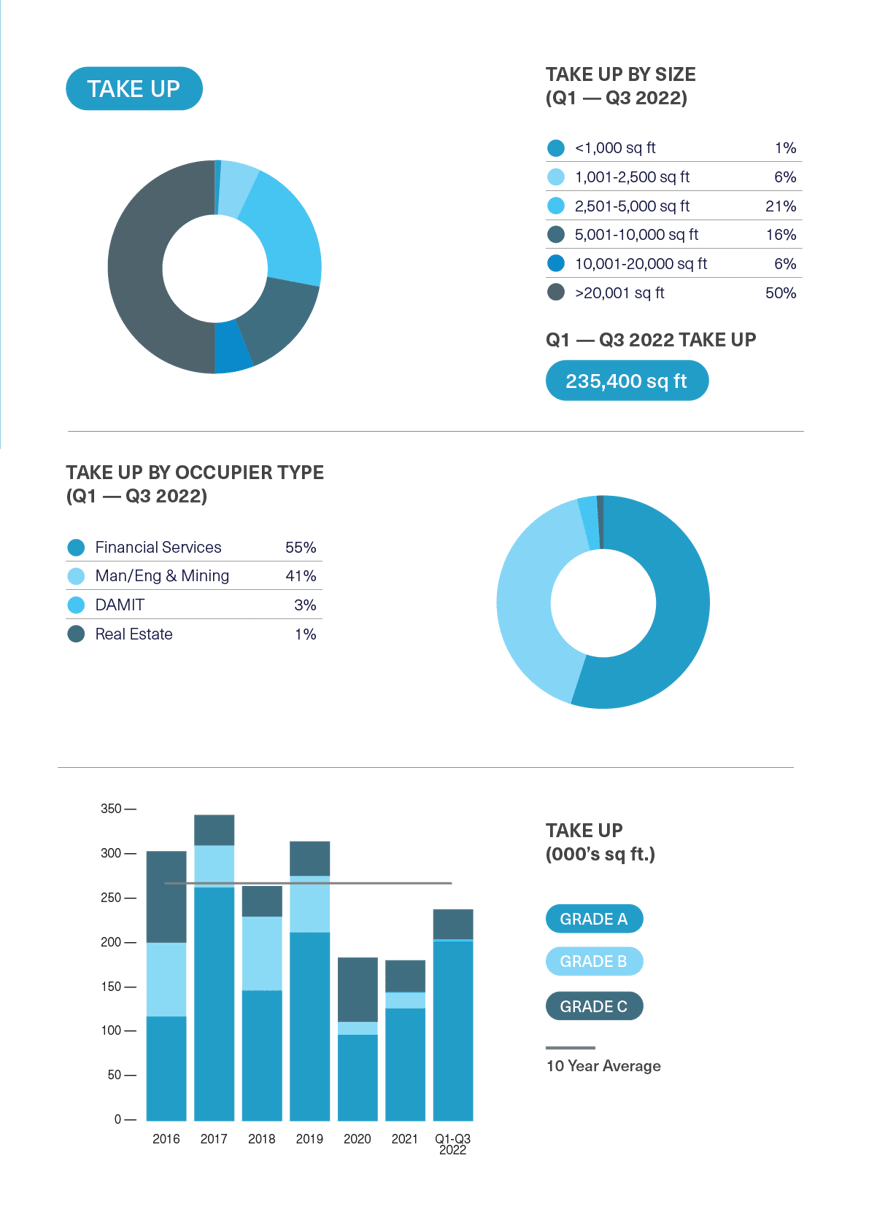 BDGSP-SubMarketReport-Q3-22-StJamess1