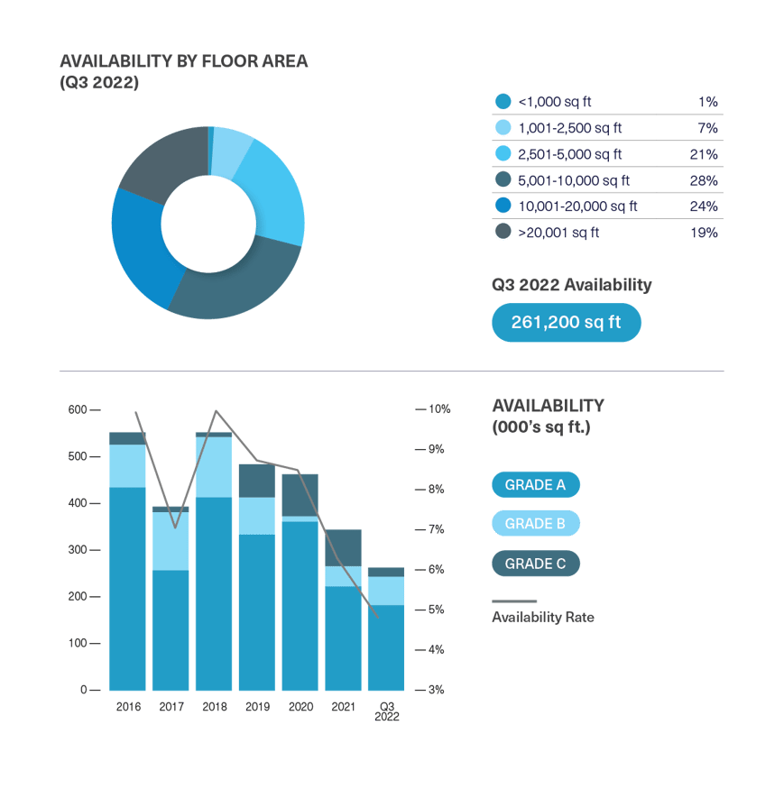 BDGSP-SubMarketReport-Q3-22-StJamess2