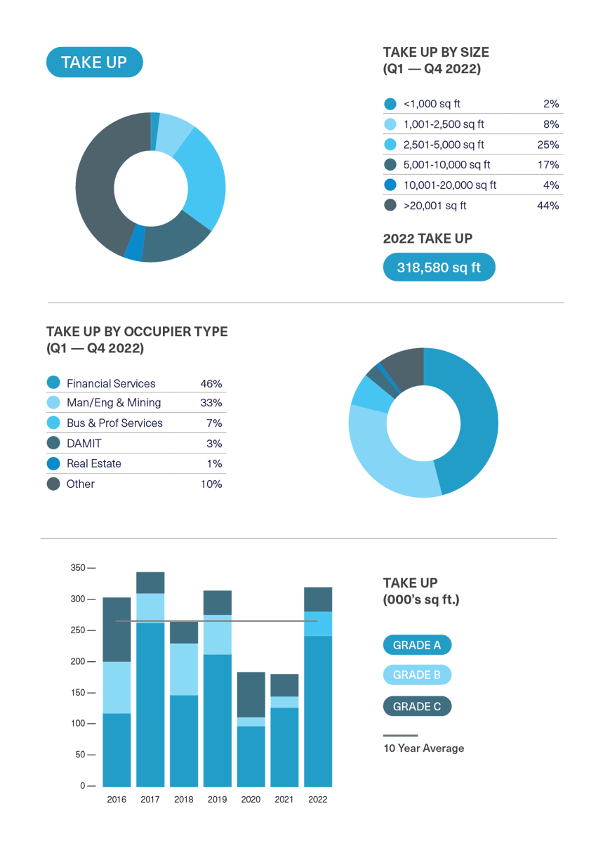 BDGSP-SubMarketReport-Q4-22-StJames1