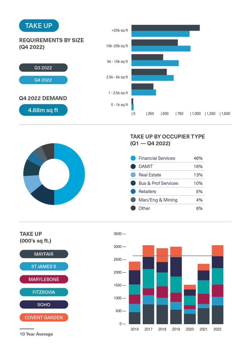 BDGSP-SubMarketReport-Q4-22-WestEnd1