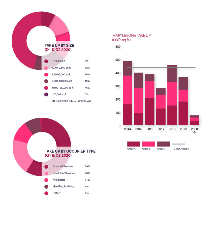 BDGSP-Submarket-Q220Web-Marylebone1
