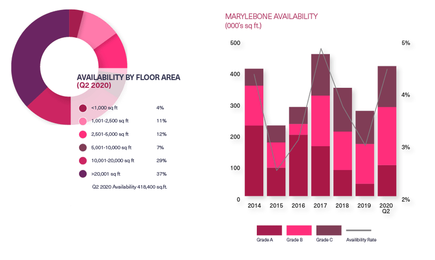 BDGSP-Submarket-Q220Web-Marylebone2