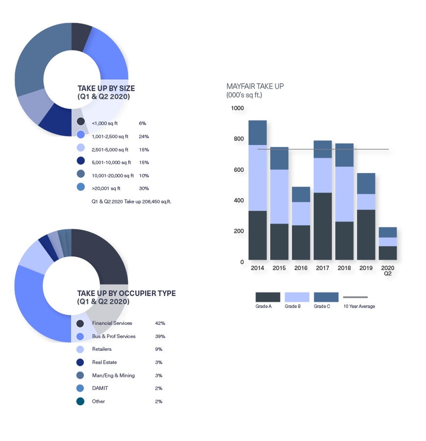 BDGSP-Submarket-Q220Web-Mayfair1