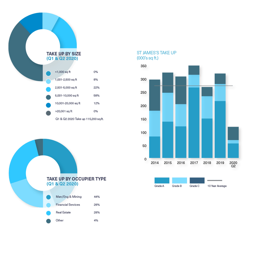 BDGSP-Submarket-Q220Web-StJames1