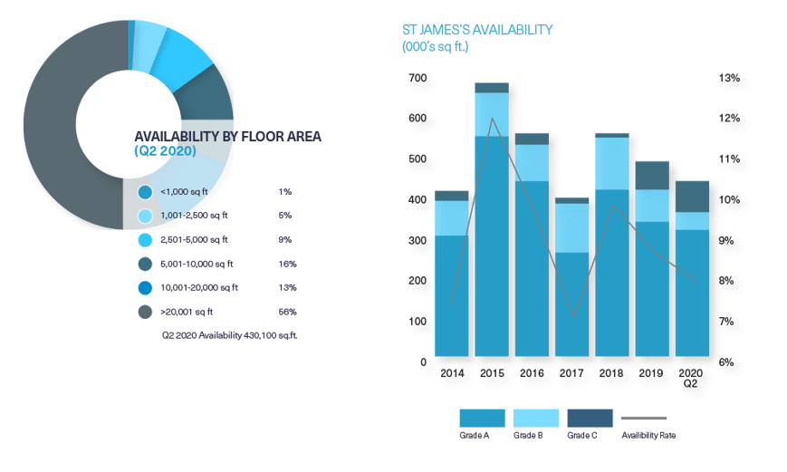 BDGSP-Submarket-Q220Web-StJames2