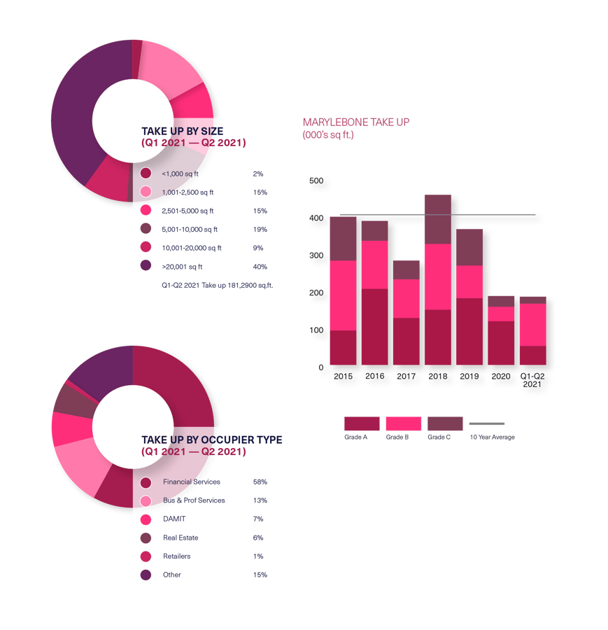 BDGSP-SubmarketReport-Q221-Web-Marylebone1