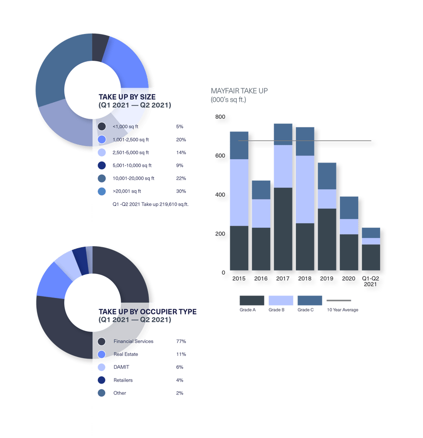 BDGSP-SubmarketReport-Q221-Web-Mayfair1