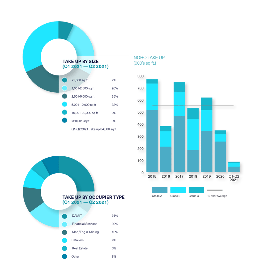 BDGSP-SubmarketReport-Q221-Web-Noho1