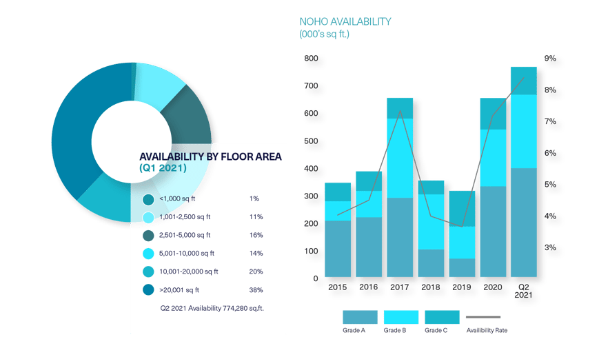 BDGSP-SubmarketReport-Q221-Web-Noho2