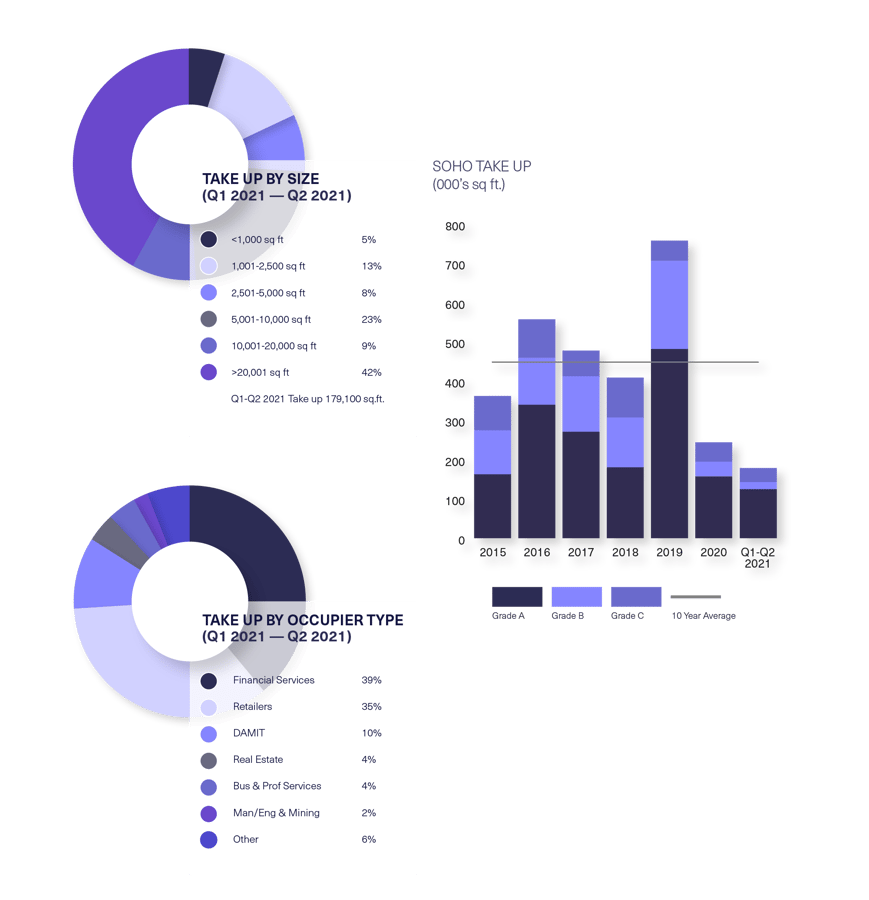 BDGSP-SubmarketReport-Q221-Web-Soho1
