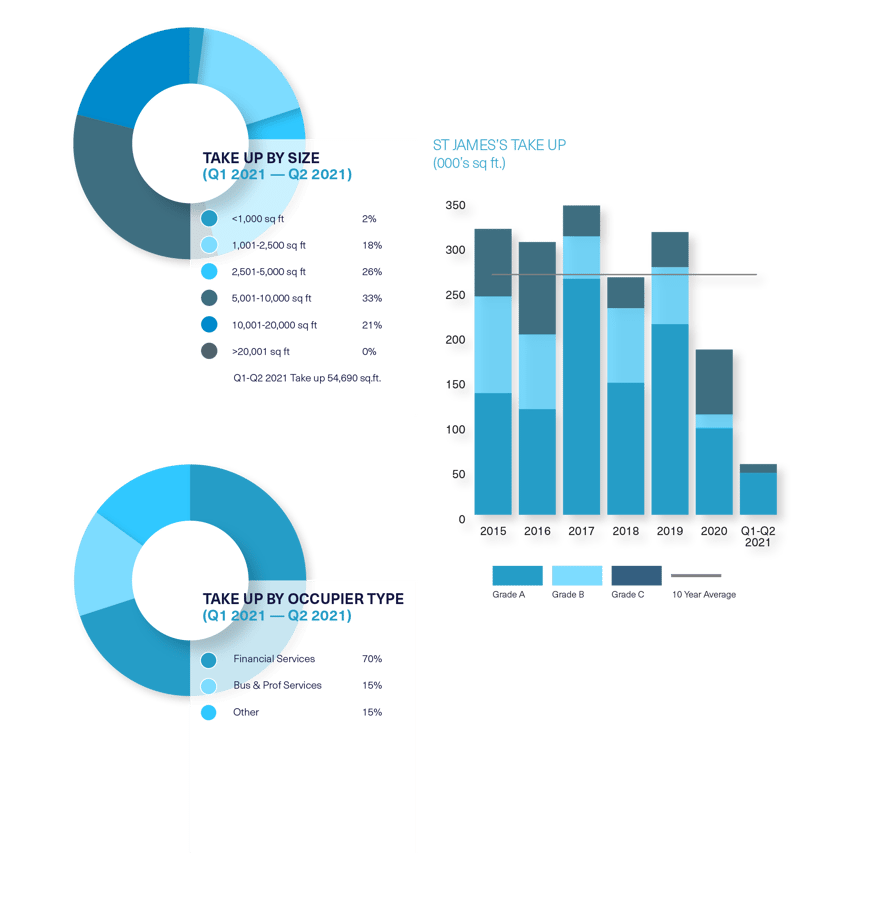 BDGSP-SubmarketReport-Q221-Web-StJames1