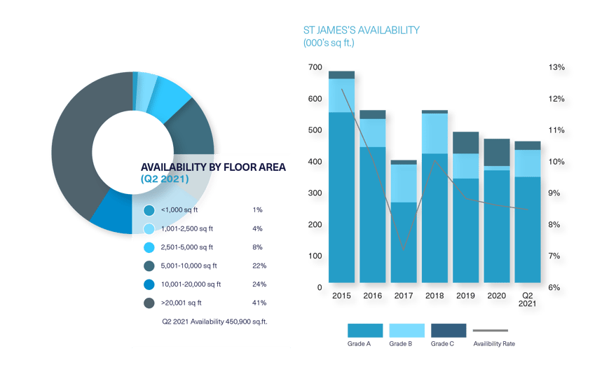 BDGSP-SubmarketReport-Q221-Web-StJames2