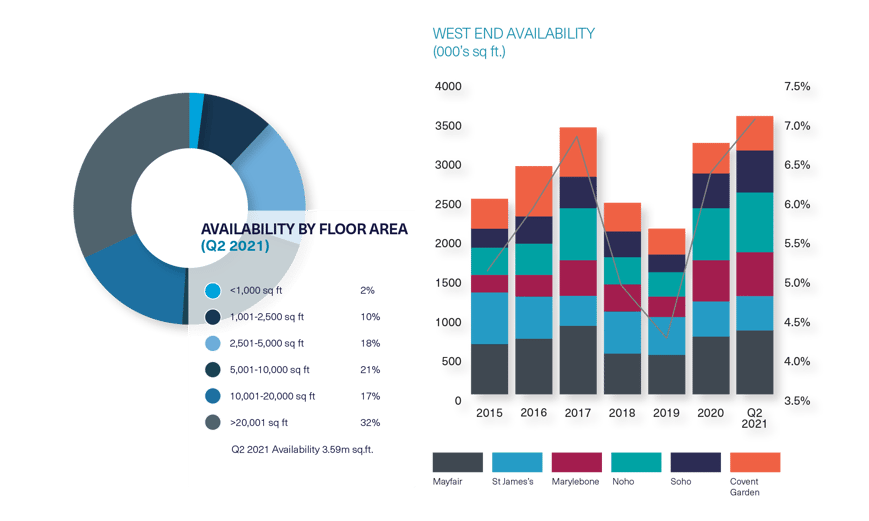 BDGSP-SubmarketReport-Q221-Web-WestEnd2