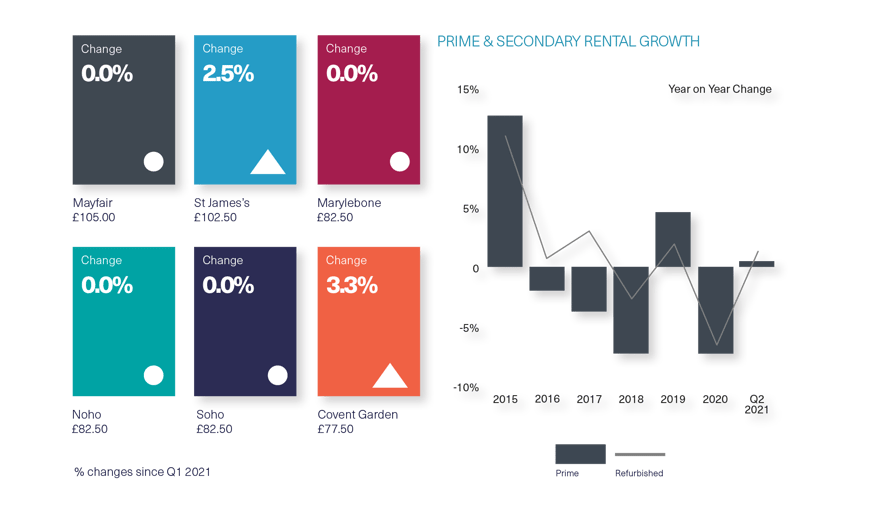 BDGSP-SubmarketReport-Q221-Web-WestEnd3