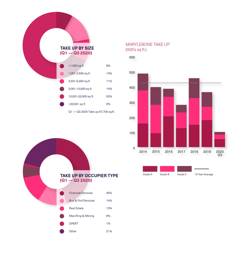 BDGSP-SubmarketReport-Q320-Web-Marylebone1