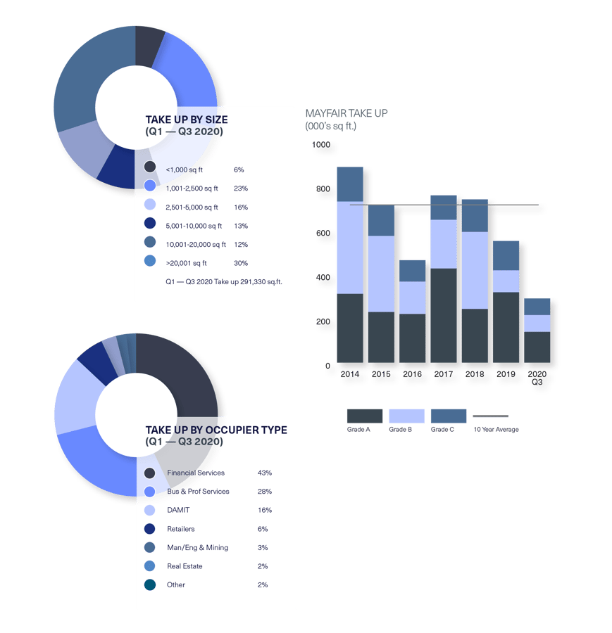 BDGSP-SubmarketReport-Q320-Web-Mayfair1