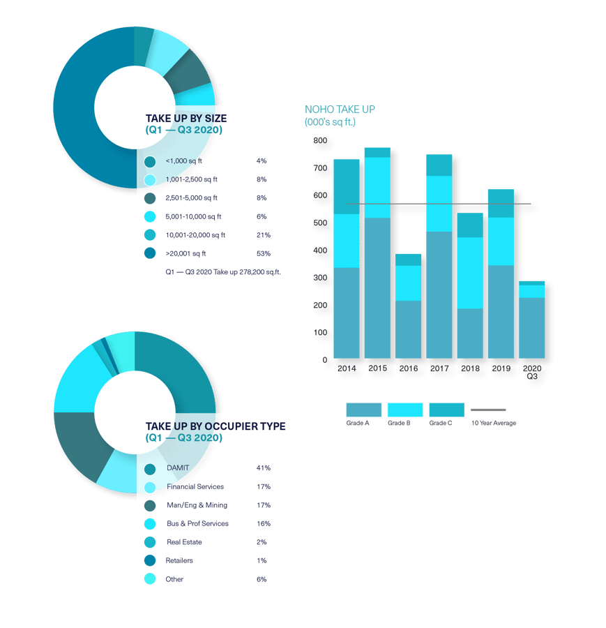 BDGSP-SubmarketReport-Q320-Web-Noho1