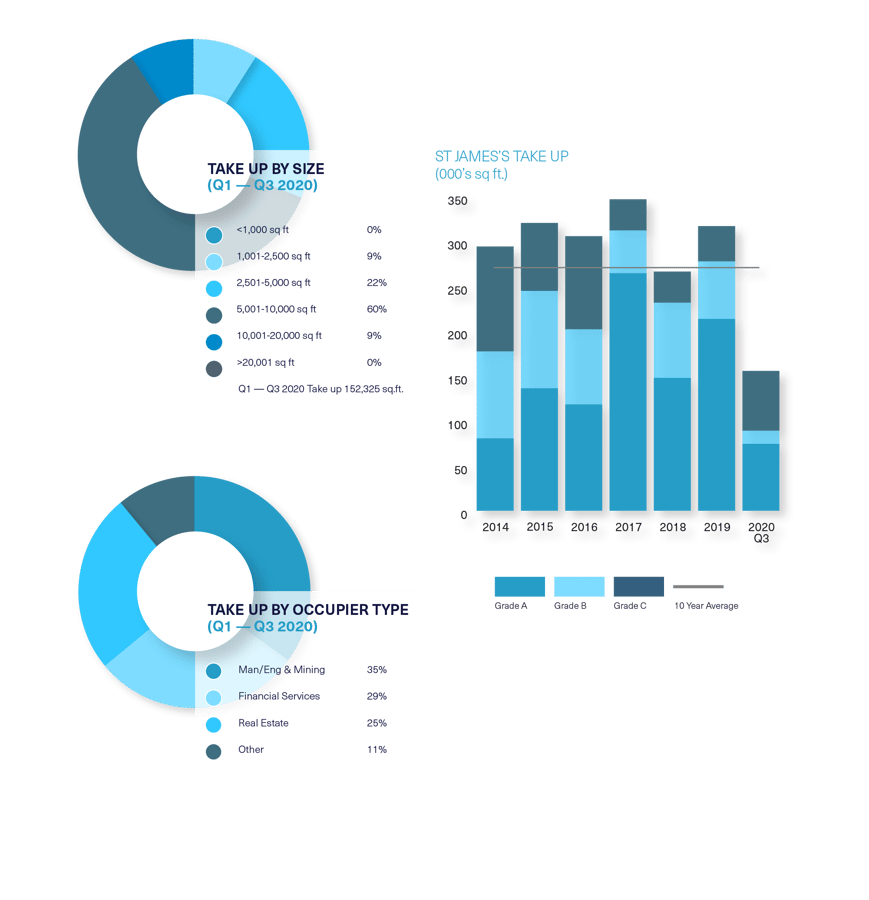 BDGSP-SubmarketReport-Q320-Web-StJames1