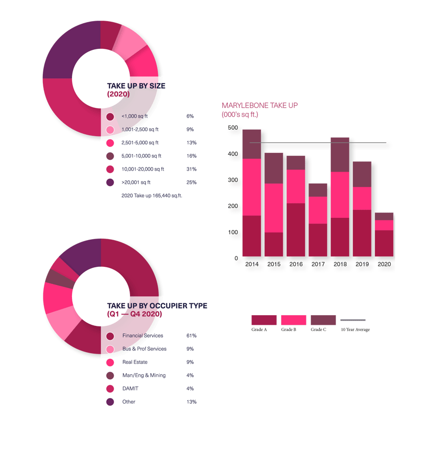 BDGSP-SubmarketReport-Q420-Web-Marylebone1