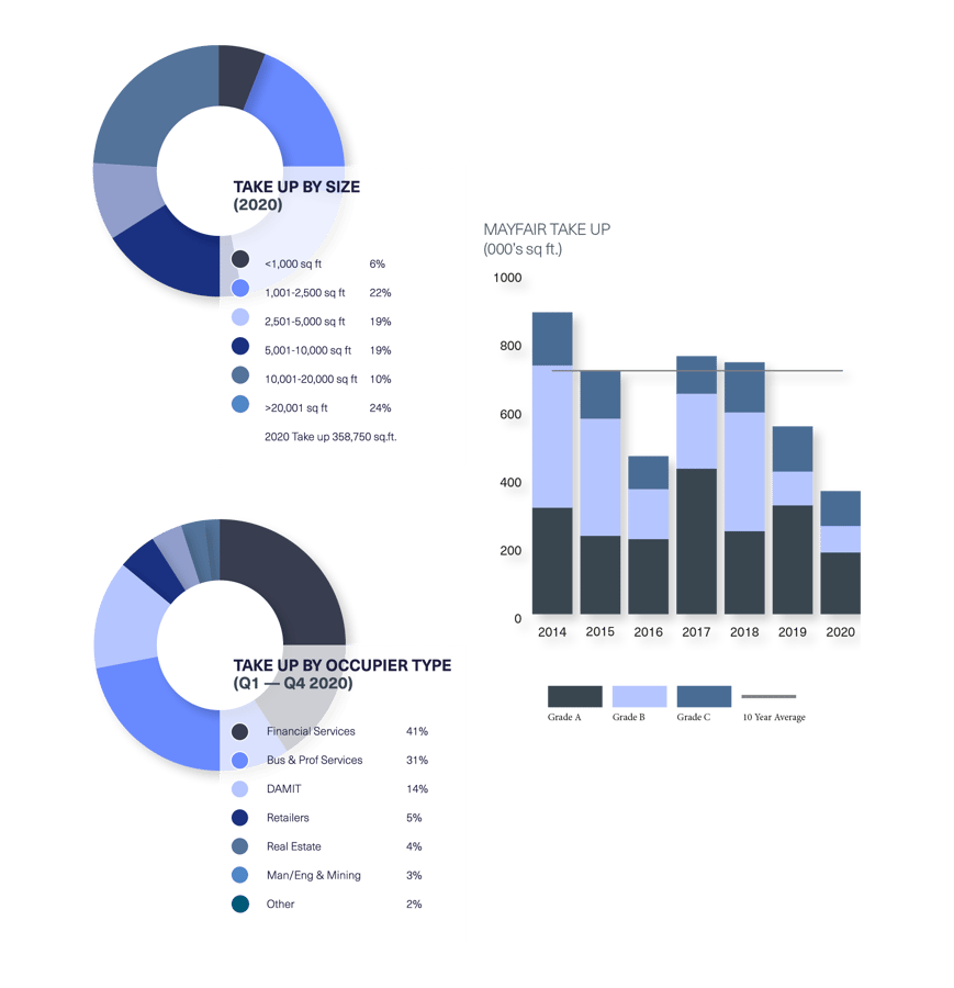 BDGSP-SubmarketReport-Q420-Web-Mayfair1