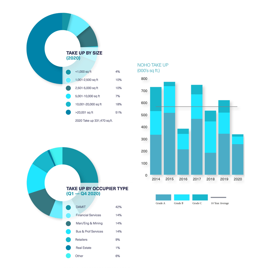 BDGSP-SubmarketReport-Q420-Web-Noho1
