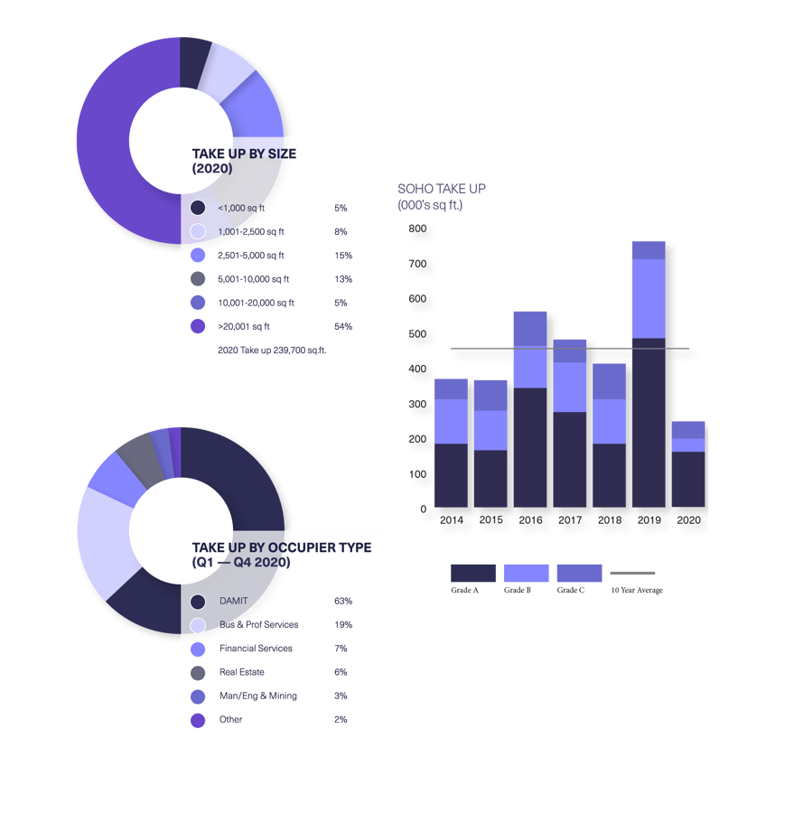 BDGSP-SubmarketReport-Q420-Web-Soho1