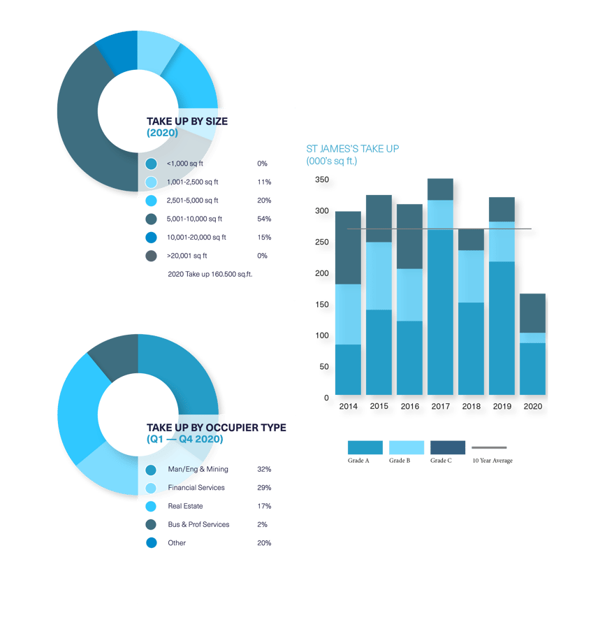 BDGSP-SubmarketReport-Q420-Web-StJames1-1
