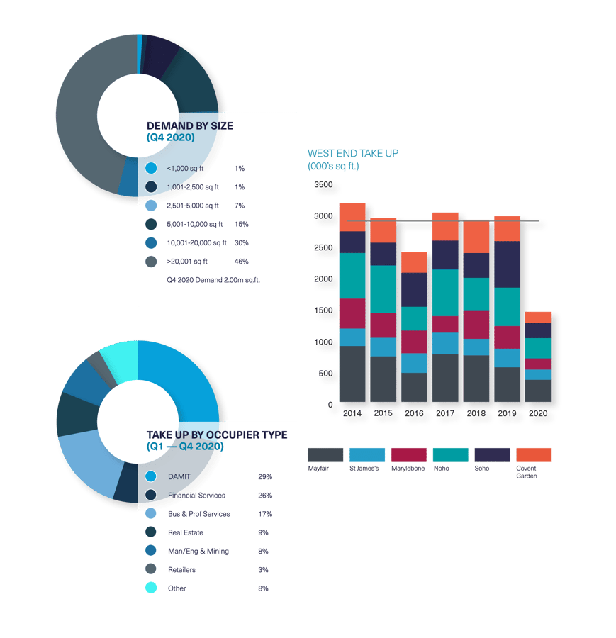 BDGSP-SubmarketReport-Q420-Web-WestEnd1